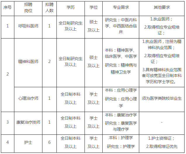内江市中医医院2026年春季招聘员额人员公告（11人）-1.png