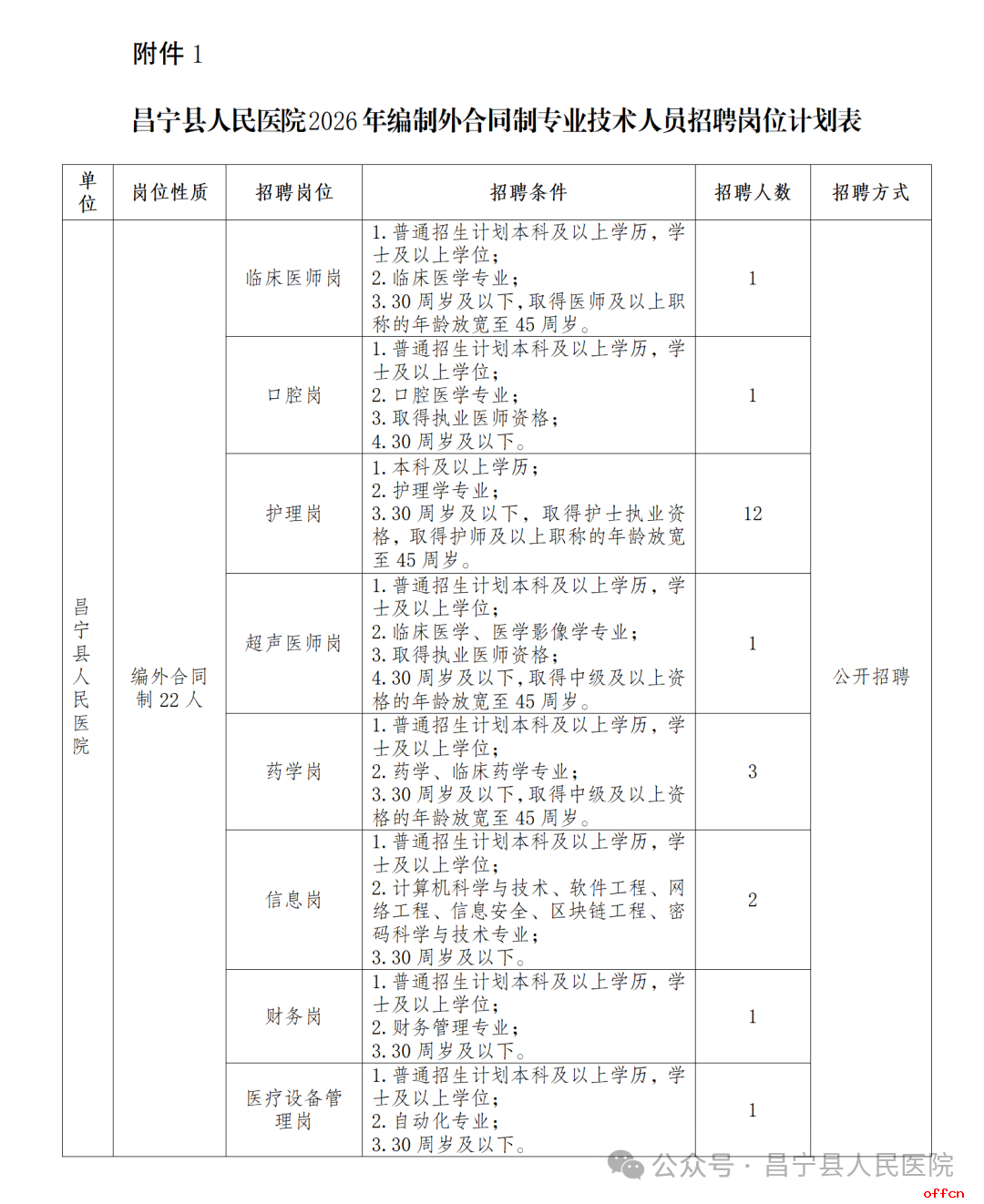 2026年保山市昌宁县人民医院编制外合同制专业技术人员招聘公告（22人）-1.png