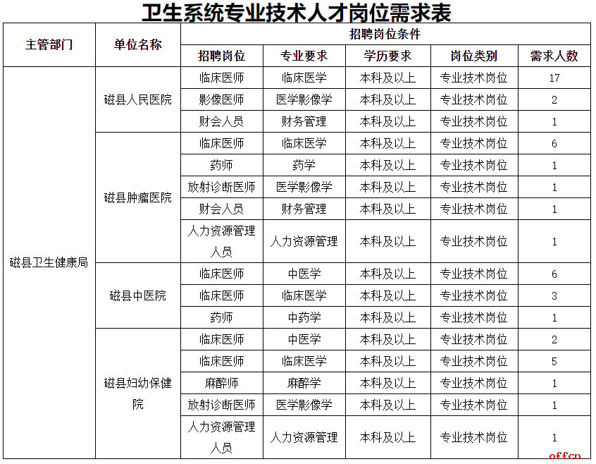 2025年河北邯郸磁县卫生健康局引进专业技术人才50名公告-2.png