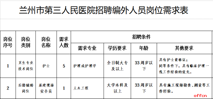 2026年甘肃省兰州市第三人民医院编外工作人员招聘公告-1.png