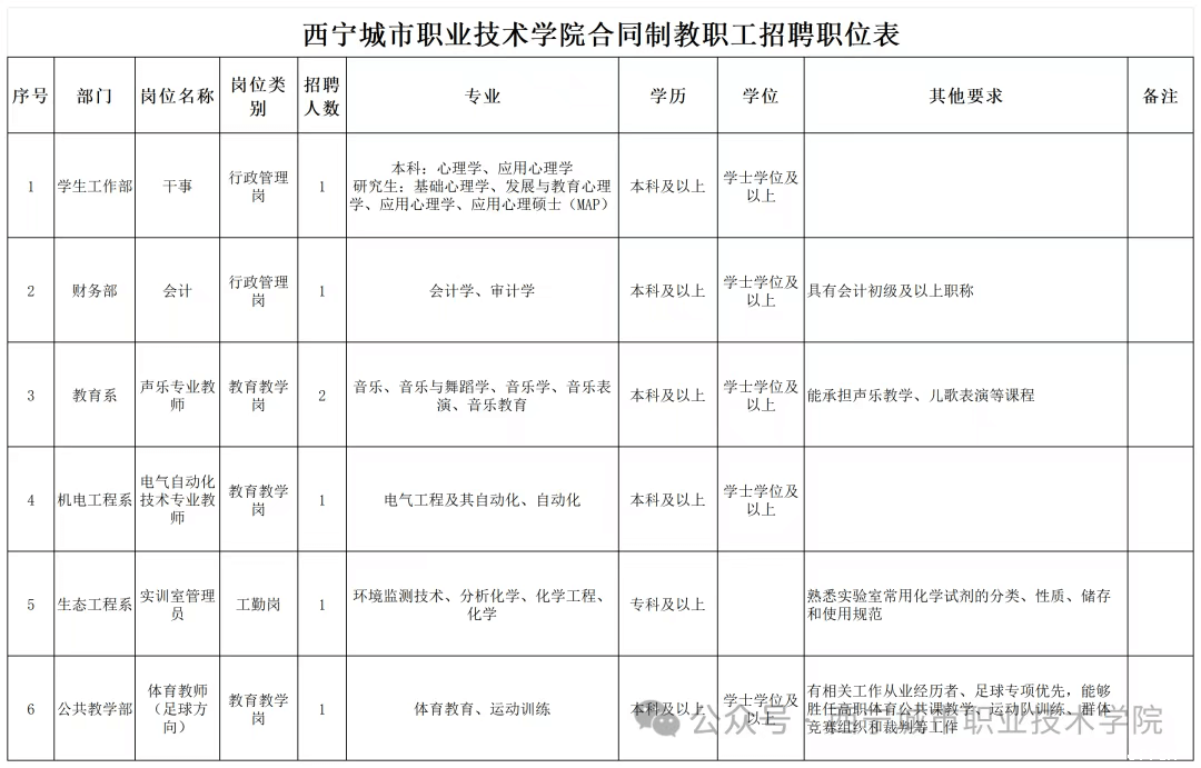 招7人！西宁城市职业技术学院合同制教职工招聘公告-1.jpg