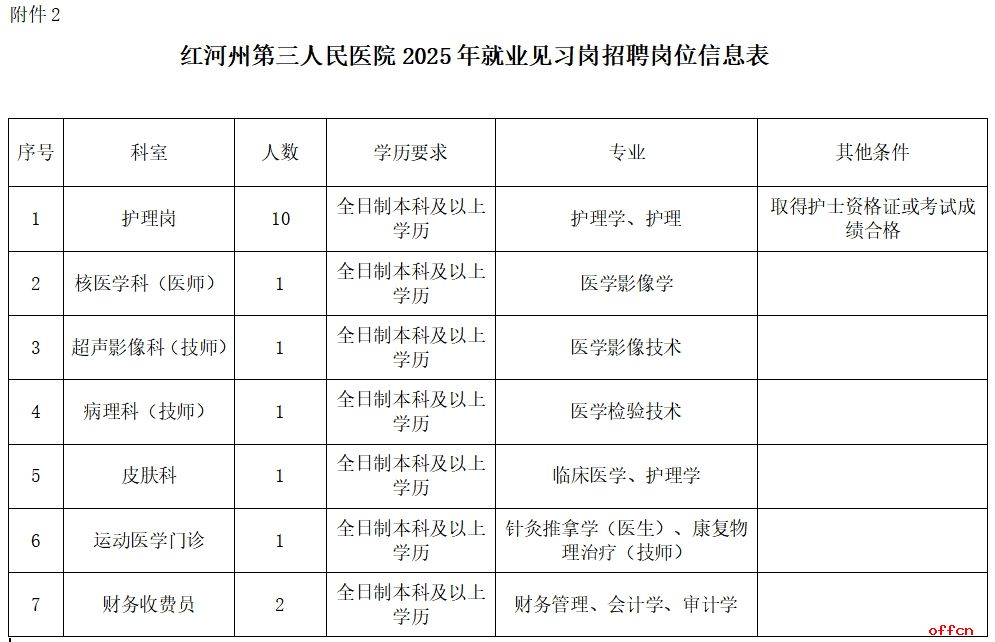 2025红河州第三人民医院第一批就业见习岗招聘公告（17人）-1.png