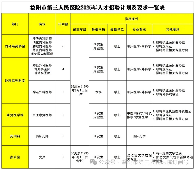 2025年湖南益阳市第三人民医院合同制人才招聘14人公告-1.jpg