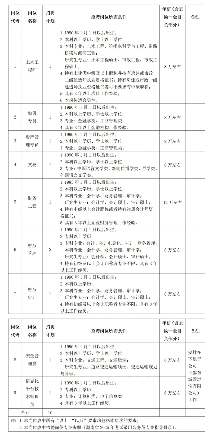 2025年湖南邵阳邵东市城市发展集团有限公司招聘10人公告-1.png