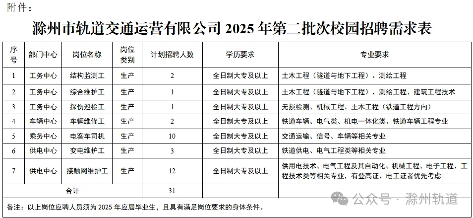 2025年滁州市轨道交通运营有限公司第二批次招聘31人公告-1.jpg