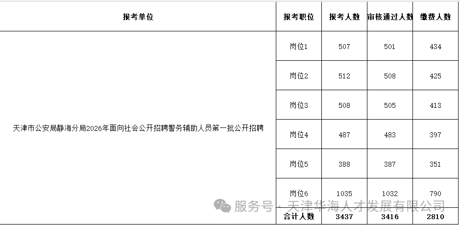 2026天津市公安局静海分局招聘警务辅助人员第一批招聘报考情况统计（2026年4月29号下午6点审核结束）-1.png