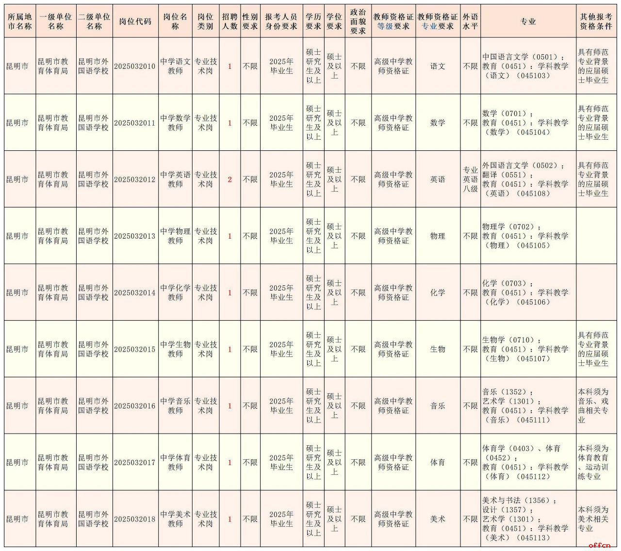 2025昆明市外国语学校全国引才招聘公告（10人）-1.jpg