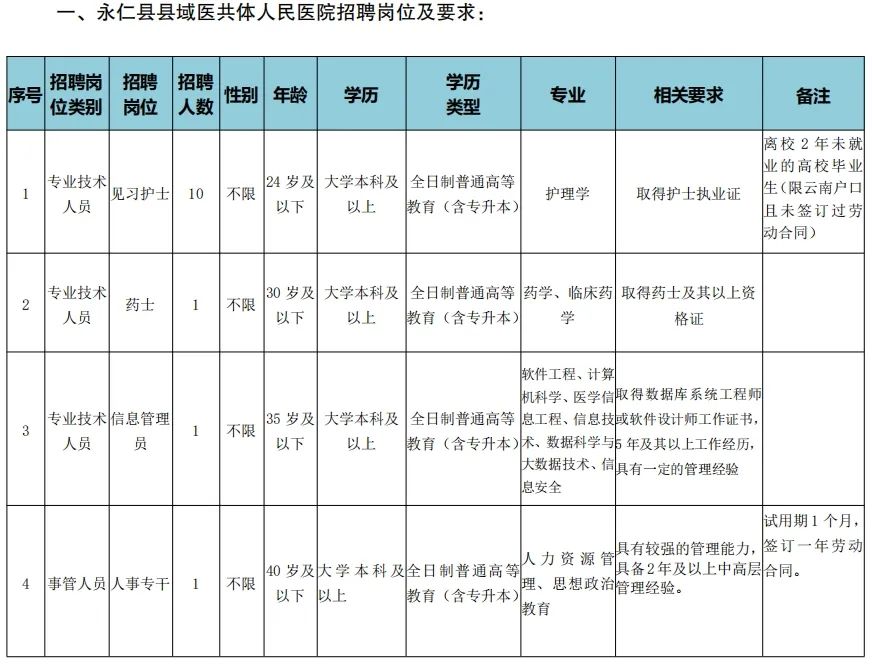 2025楚雄州永仁县县域医共体招聘公告（28人）-1.jpg