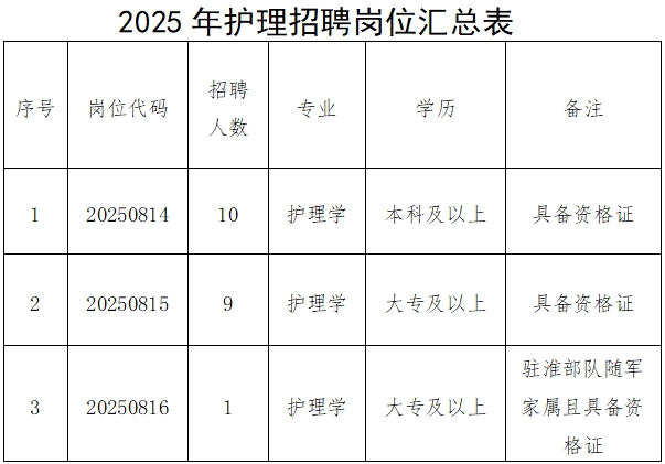 2025年淮南安徽理工大学第一附属医院护理专业技术人员招聘公告-1.jpg