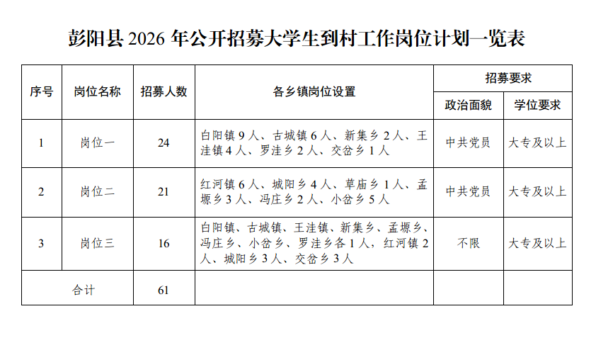 2026彭阳县招募到村工作大学生61人公告-1.png