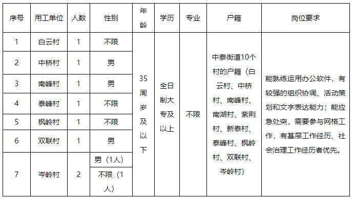 2026年杭州余杭区中泰街道2026年面向社会公开招聘村务工作者8人公告-1.jpg