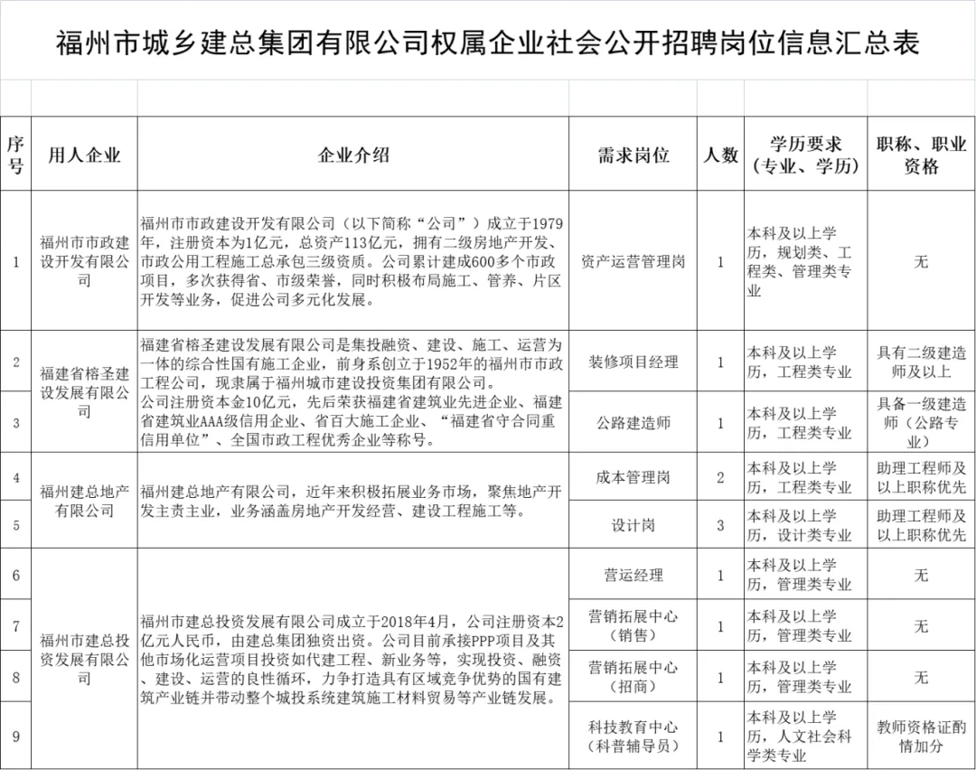 2025福建福州市城乡建总集团有限公司权属企业社会招聘12人公告-1.png
