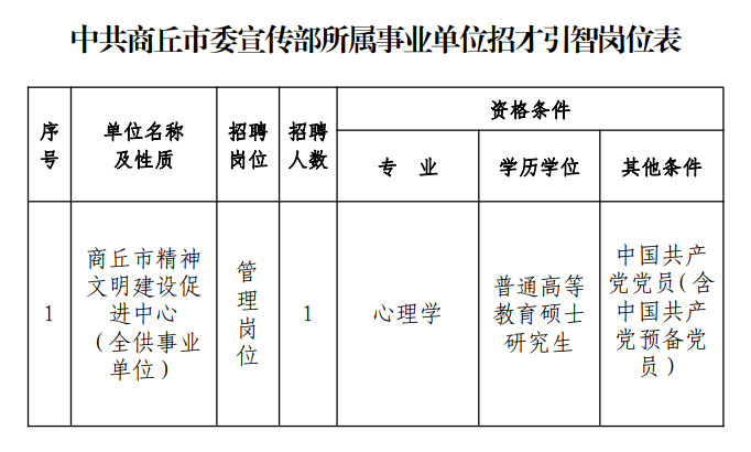 2024年中共商丘市委宣传部所属事业单位招才引智招聘1名公告-1.jpg