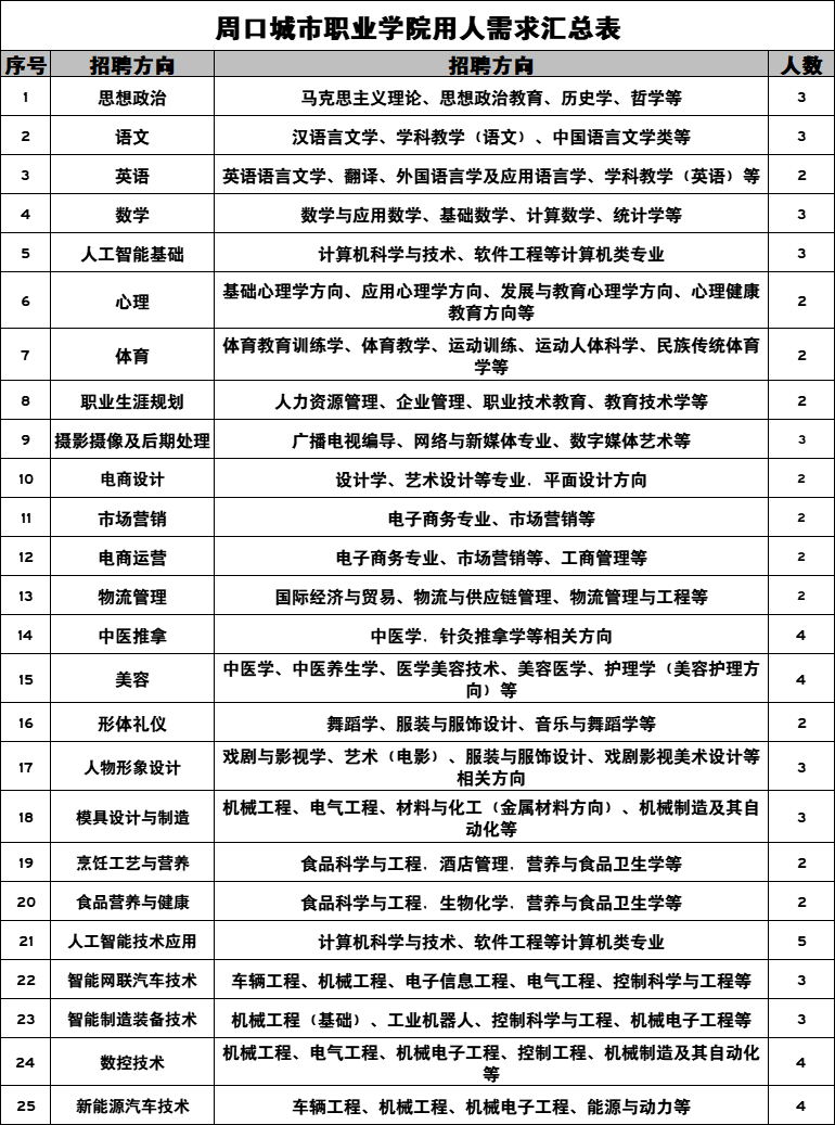 2025年周口城市职业学院校园招聘（春招）公告-1.png