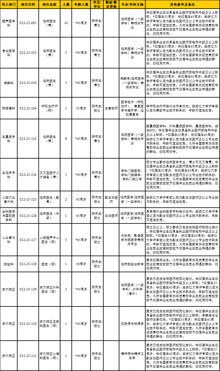 2025年浙江省省属高校、医院和科研院招聘特殊专业技术岗位47人公告-1.png