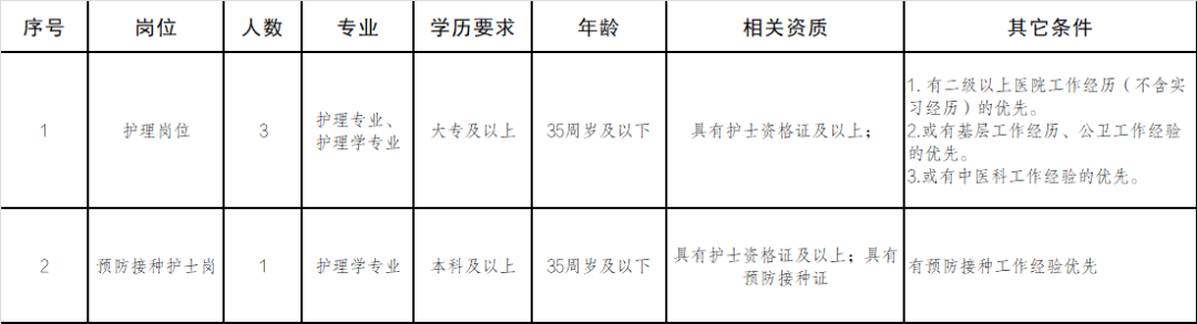 2025昆明市西山区福海社区卫生服务中心劳务派遣人员招聘简章（4人）-1.png