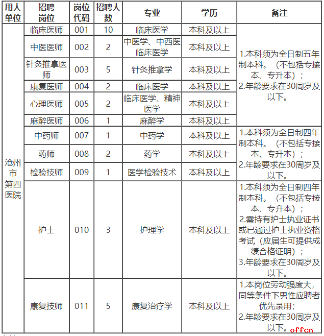 2026河北沧州市第四医院招聘卫技人员34名公告（第二批）-1.png