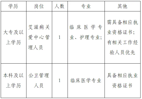 甘孜州人民医院关于招聘艾滋病关爱中心管理人员及公卫管理人员的公告-1.png