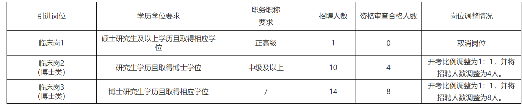 首都医科大学附属北京安贞医院南充医院（南充市中心医院）关于2026年引进高层次人才 公开考核招聘岗位调整的公告-1.png