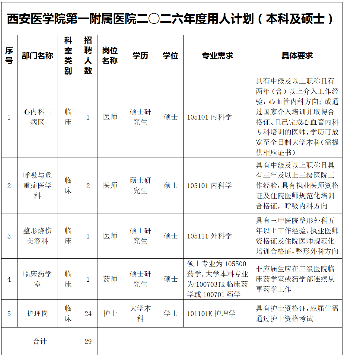 2026年西安医学院第一附属医院人才招聘公告（29人）-1.png