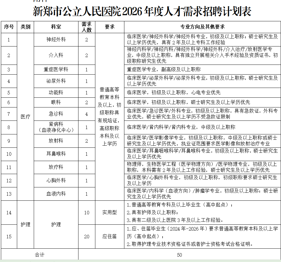 2026年度新郑市公立人民医院人才招聘50名公告-2.png