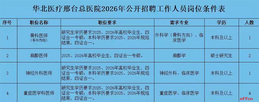 2026华北医疗健康集团邢台总医院公开招聘高校毕业生14名公告-1.jpg