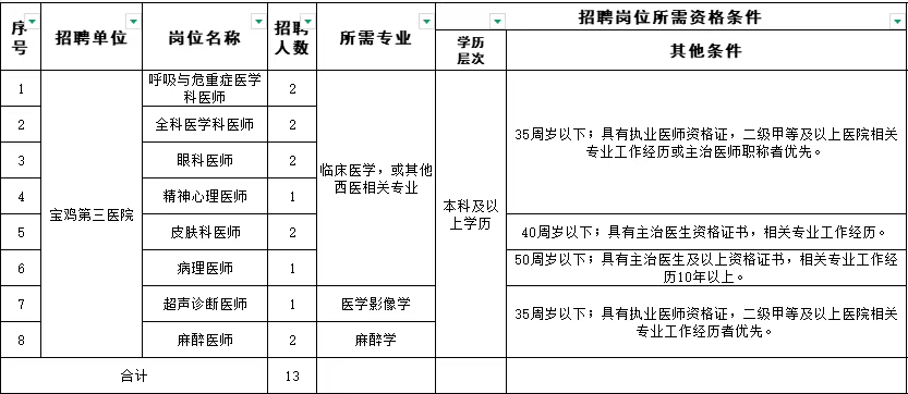 2025宝鸡第三医院(宝鸡市老年病医院)招聘公告（13人）-1.png