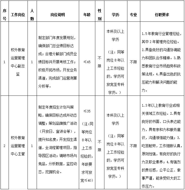 2025福建福州仓山国资教育投资集团有限公司招聘5人公告-1.png