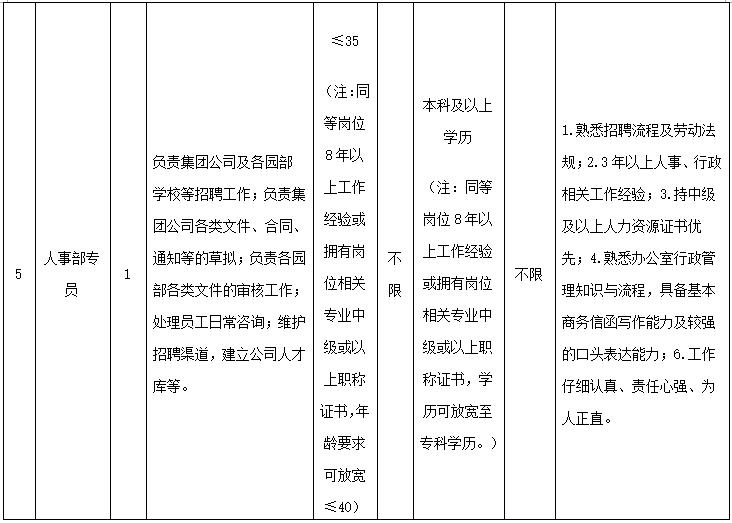2025福建福州仓山国资教育投资集团有限公司招聘5人公告-3.png