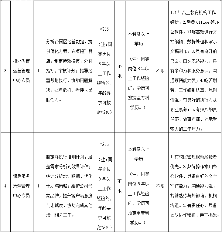 2025福建福州仓山国资教育投资集团有限公司招聘5人公告-2.png