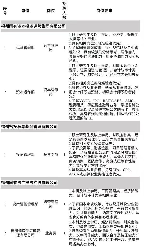 2025年福建省福州国有资本投资运营集团有限公司公开招聘13人公告-1.jpg