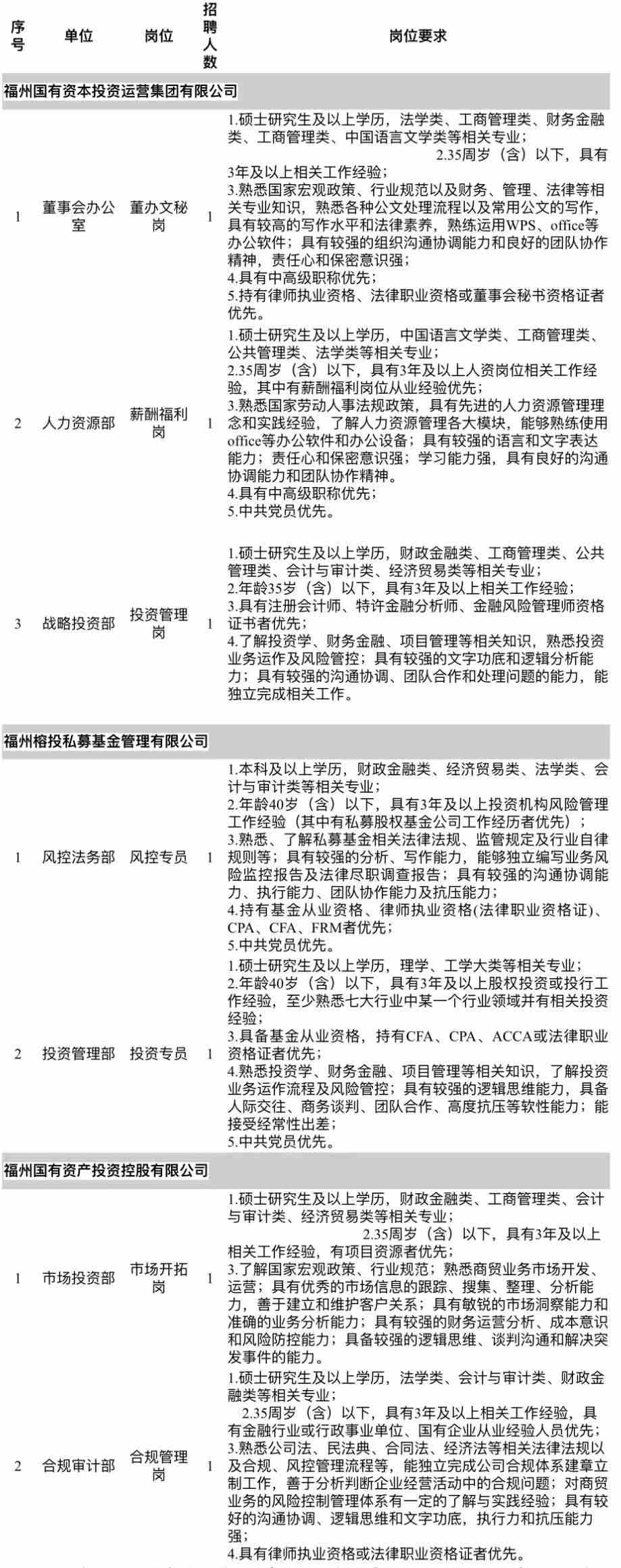 2025年福建省福州国有资本投资运营集团有限公司公开招聘13人公告-2.jpg