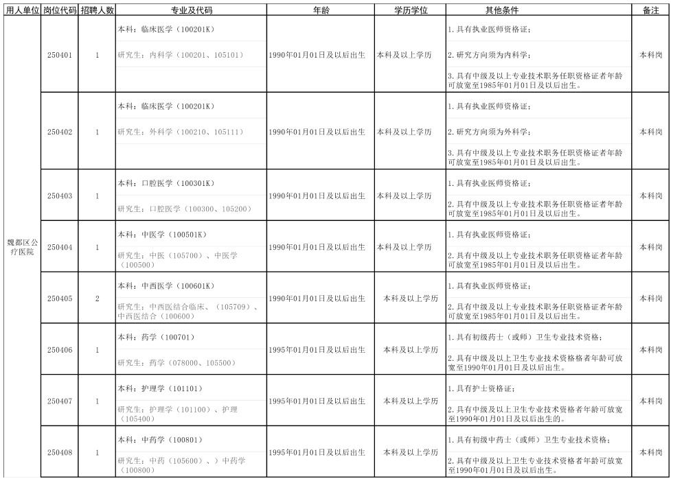 2025年许昌魏都区特招医学院校毕业生和全科医生特设岗位招聘11人公告-1.jpg