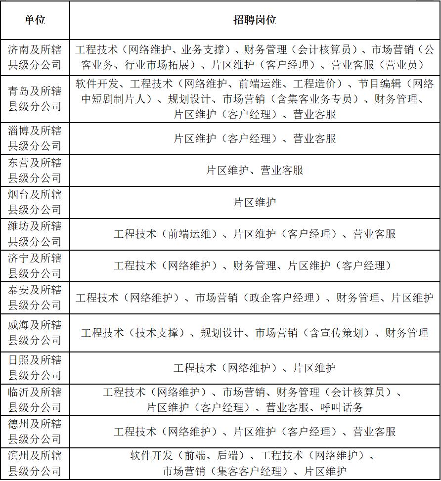 中国广电山东网络有限公司2025年度市县公司招聘公告（145个）-1.jpeg