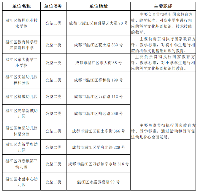 成都市温江区教育局关于所属事业单位2025年上半年公开招聘教师的公告（16人）-1.png
