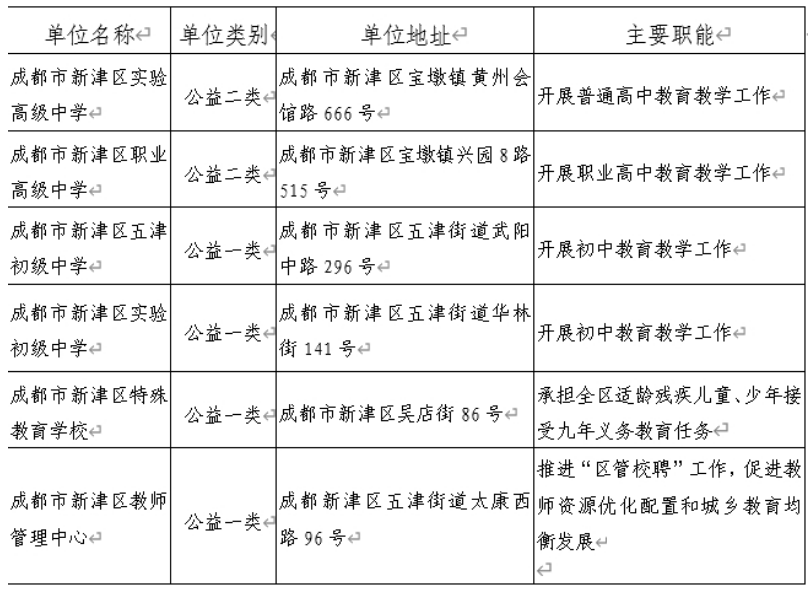 成都市新津区教育局所属事业单位2025年公开考试招聘教师公告（21人）-1.png