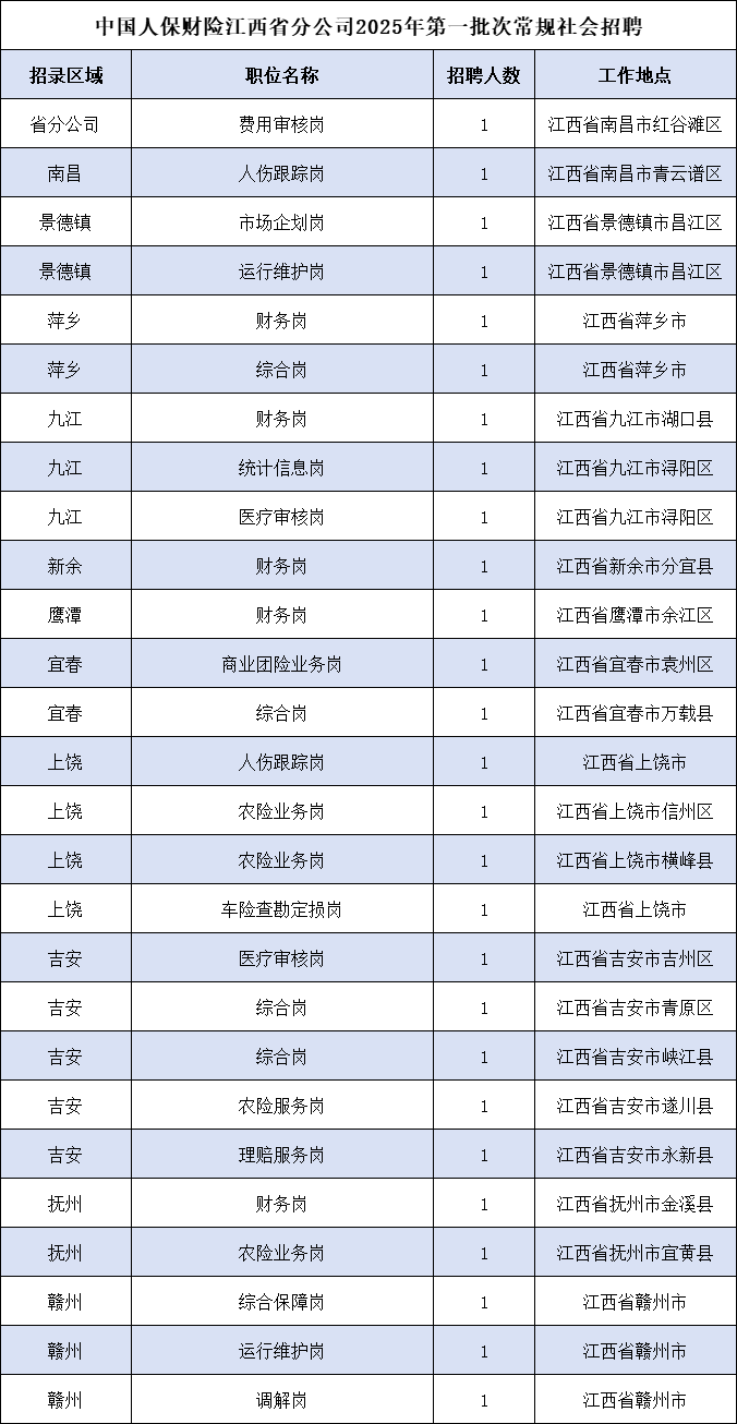 2025年中国人保财险江西省分公司第一批次常规社会招聘27人公告-1.jpg