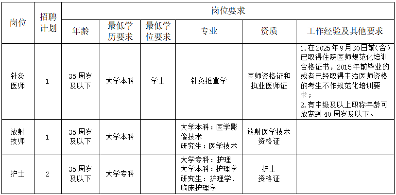 2025年湖南长沙市中医康复医院第一批编外合同制人员招聘4人简章-1.png