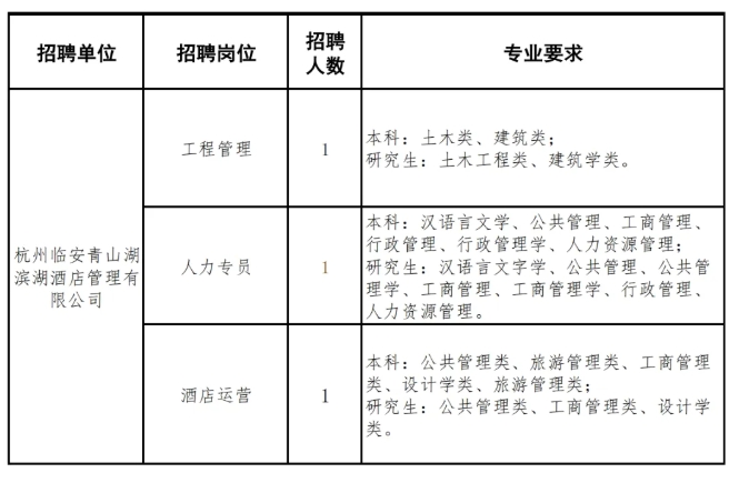 浙江国企招聘-2025浙江杭州青山湖科技城投资集团下属公司招聘12人公告-2.png