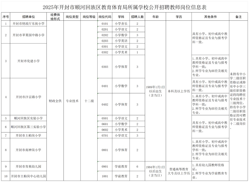 2025年开封市顺河回族区教育体育局所属学校（幼儿园）招聘教师40人公告-1.jpg