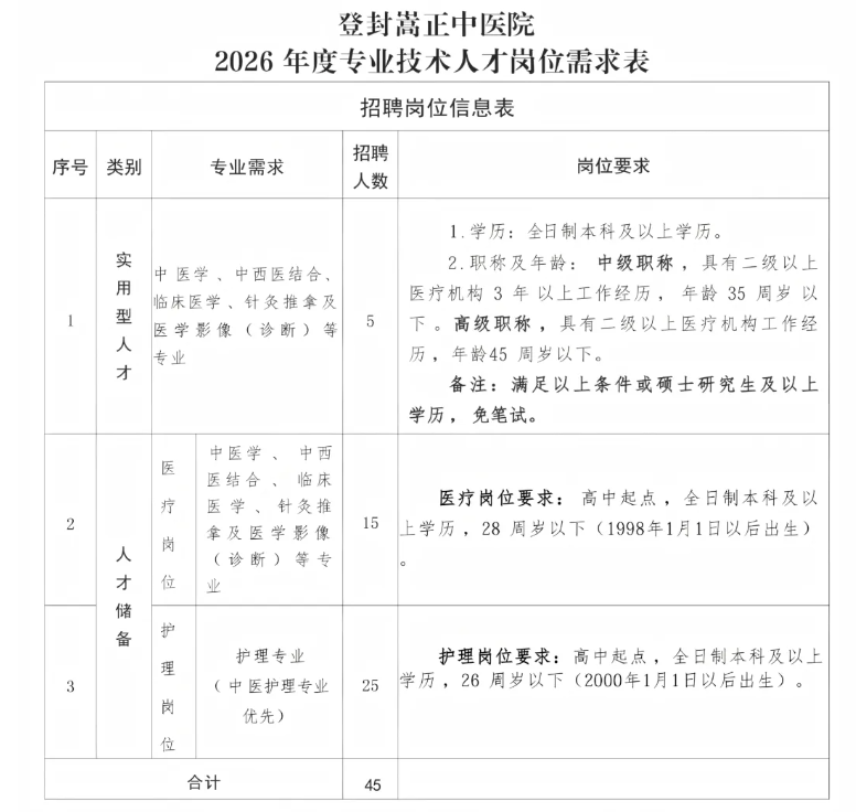 2026年度郑州登封嵩正中医院招聘医疗、护理等专业技术人员45名公告-1.png