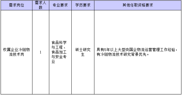 2025年福建省福州市福路通城乡发展集团有限公司权属企业冷链物流技术岗招聘1人公告-1.png