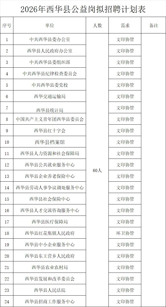 2026年周口西华县公益性岗位招聘60名公告-1.jpg