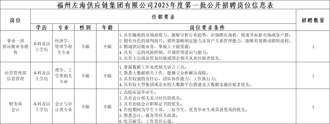 2025年福建省福州左海供应链集团有限公司招聘3人公告-1.png