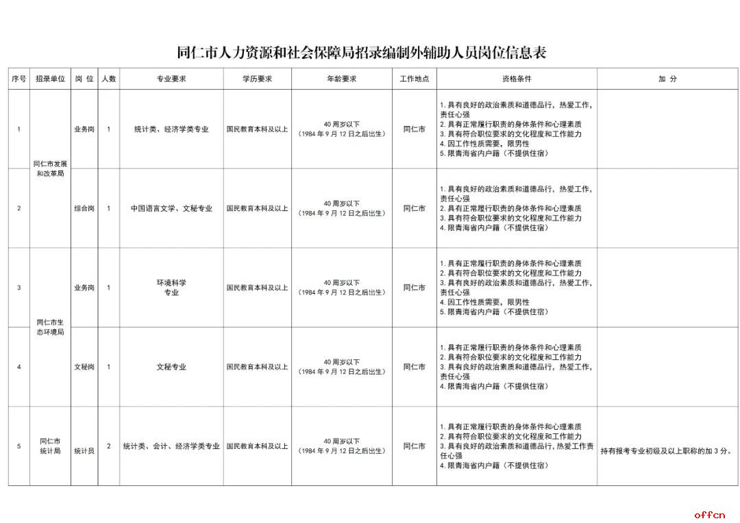 2024年同仁市人力资源和社会保障局面向全省公开招录编制外辅助人员的公告-1.jpg
