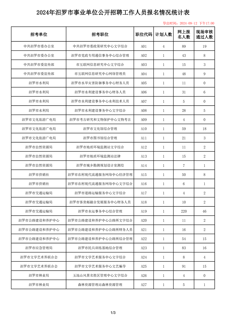 2024湖南岳阳汨罗市事业单位招聘报名情况统计（截至2024年9月12日17:00点）-1.png