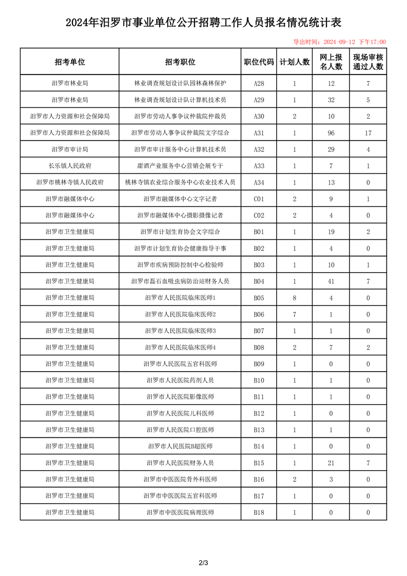 2024湖南岳阳汨罗市事业单位招聘报名情况统计（截至2024年9月12日17:00点）-2.png